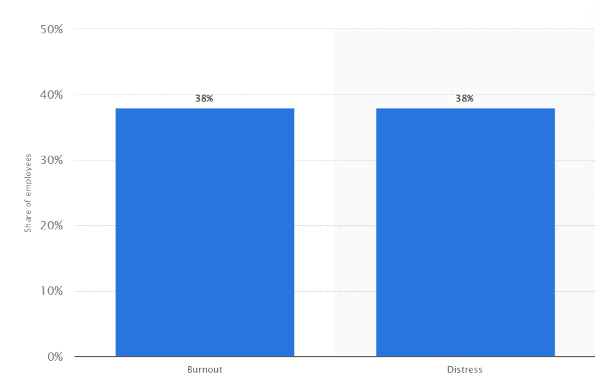 Toxic work culture india: Share of burnout and distress rate among employees in India in 2022